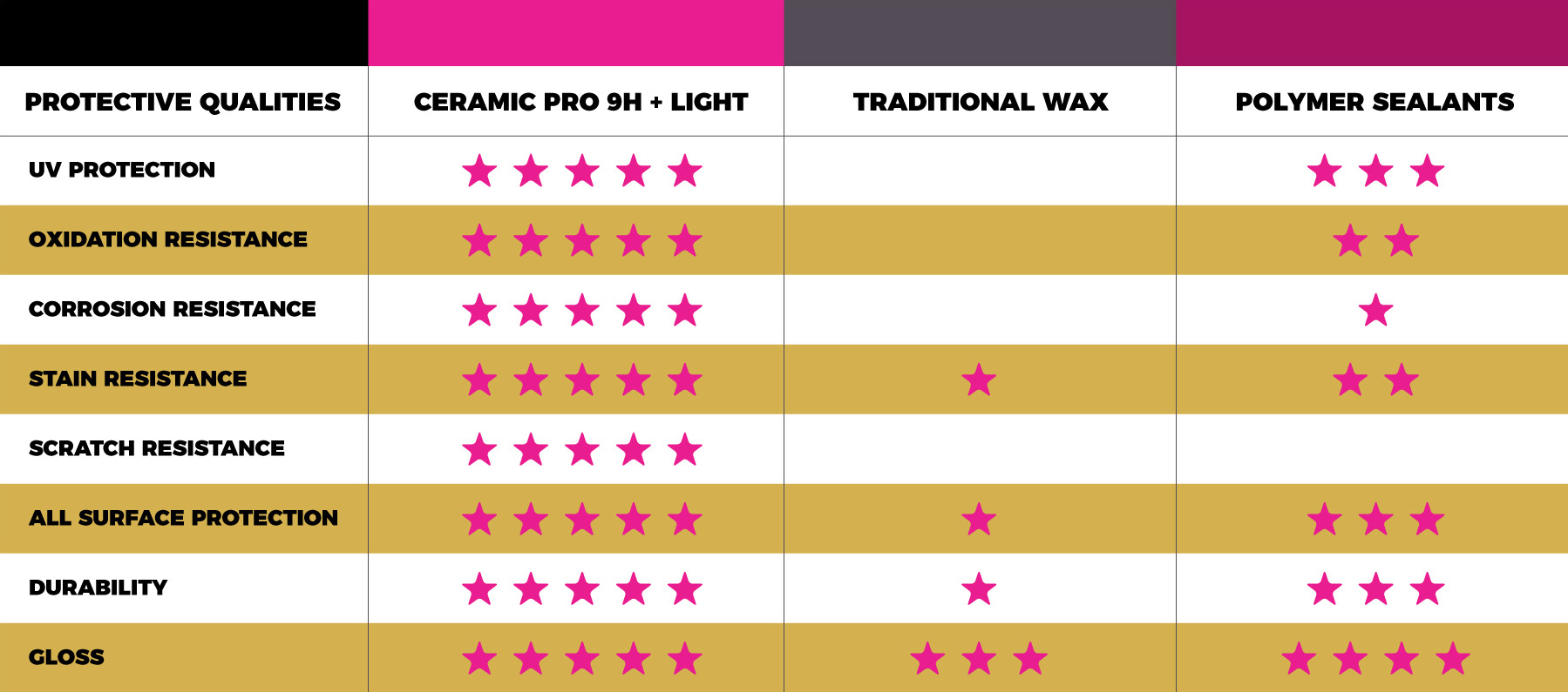 Ceramic Pro Coating in Raleigh NC Comparison